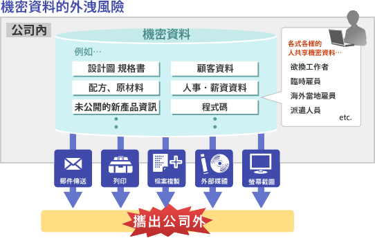 機密資料的外洩風險