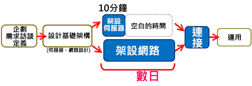 架設網路的速度追不上架設虛擬伺服器的速度